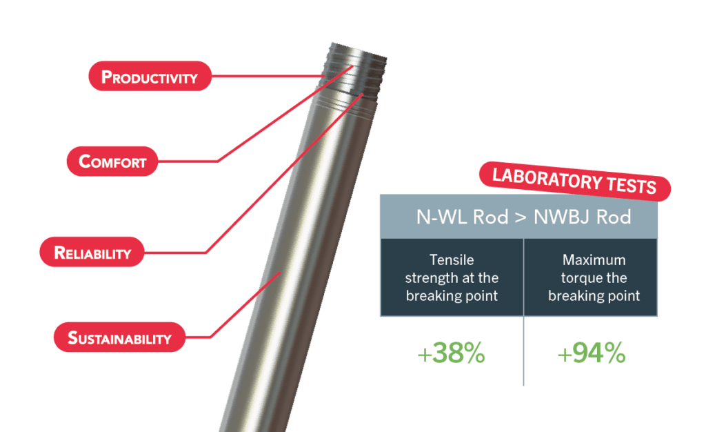 NWBJ wireline rods - Advantages